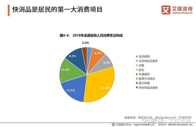 2019快消品行業(yè)報(bào)告:電商渠道銷售額持續(xù)上漲,高端化將成新的增長引擎